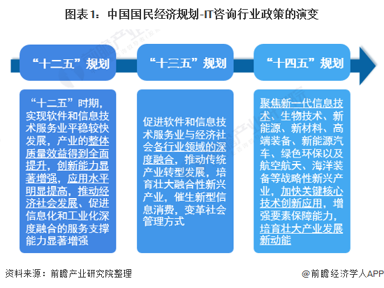 重磅!2022年中国及31省市IT咨询行业政策汇总及解读(全)&ldquo;协同创新&rdquo;是主旋律